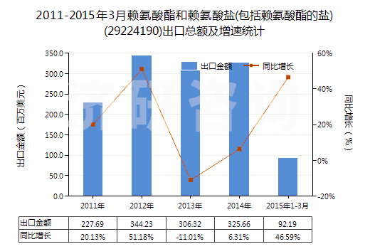 2011-2015年3月賴氨酸酯和賴氨酸鹽(包括賴氨酸酯的鹽)(29224190)出口總額及增速統(tǒng)計